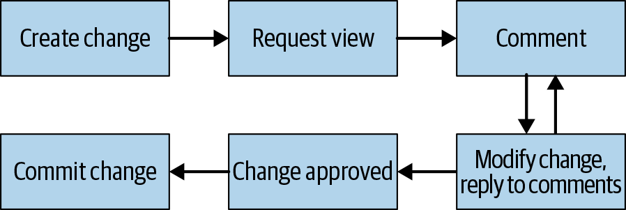 The code-review flow