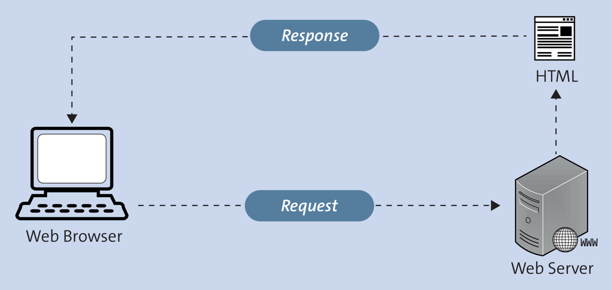 Request from the Web Browser and Return of a Static Web Page Stored on a Web Server
