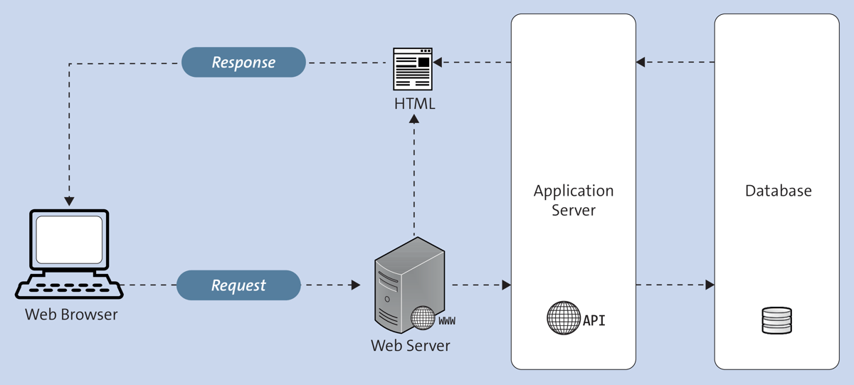 Simplified Representation of How a Web Page Is Assembled and Returned after a Web Browser Request on the Web Server