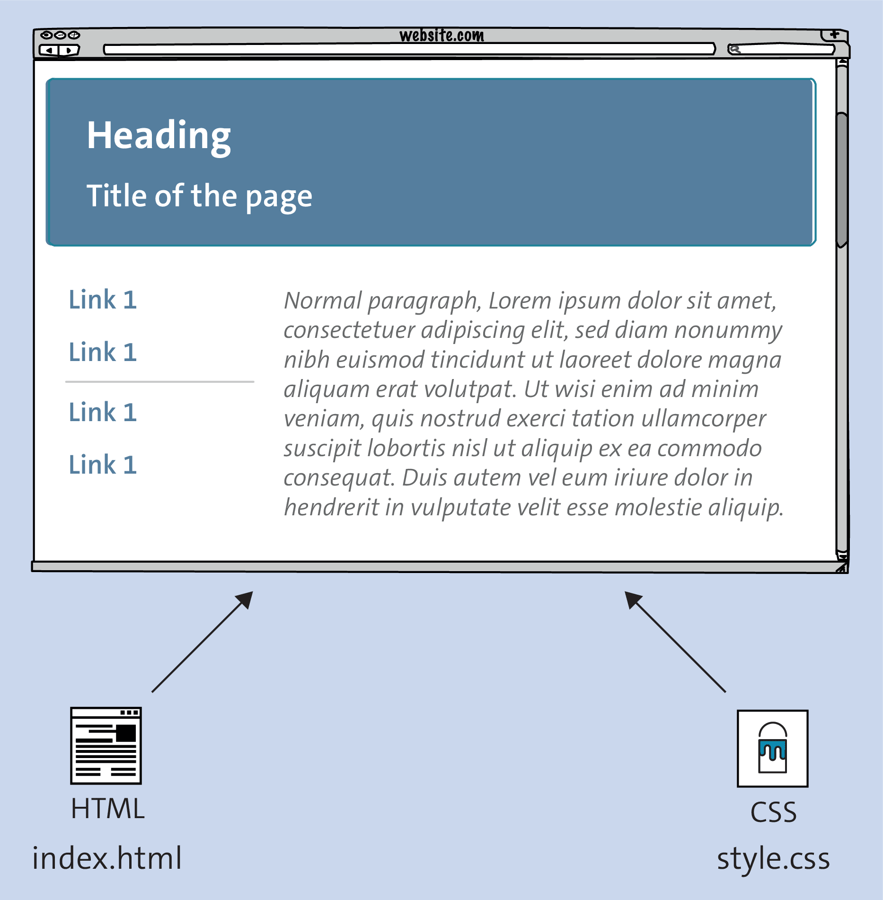 Usually, HTML Code for Semantic Structuring Is in One File, and the CSS Code for Styling and Laying Out Is in Another