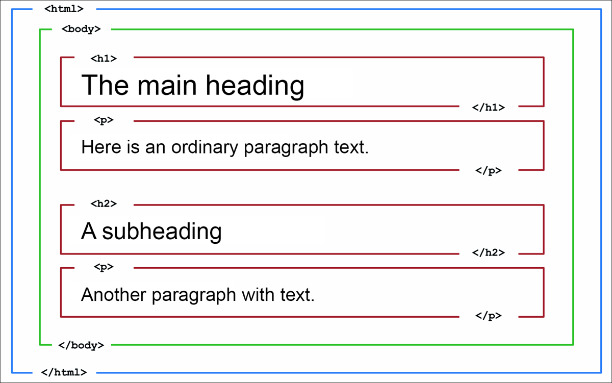 Basic Page Structure of an HTML Document