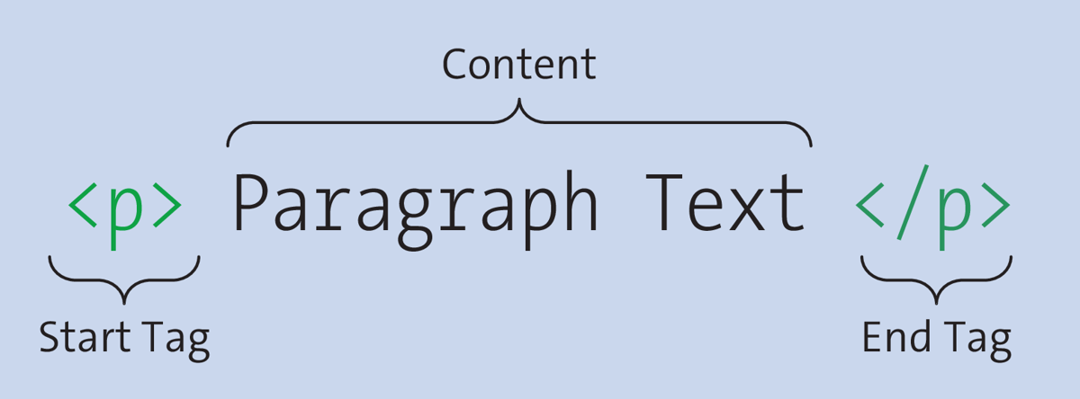 A Complete HTML Element with Its Individual Components (Start Tag, Element Content, and End Tag)