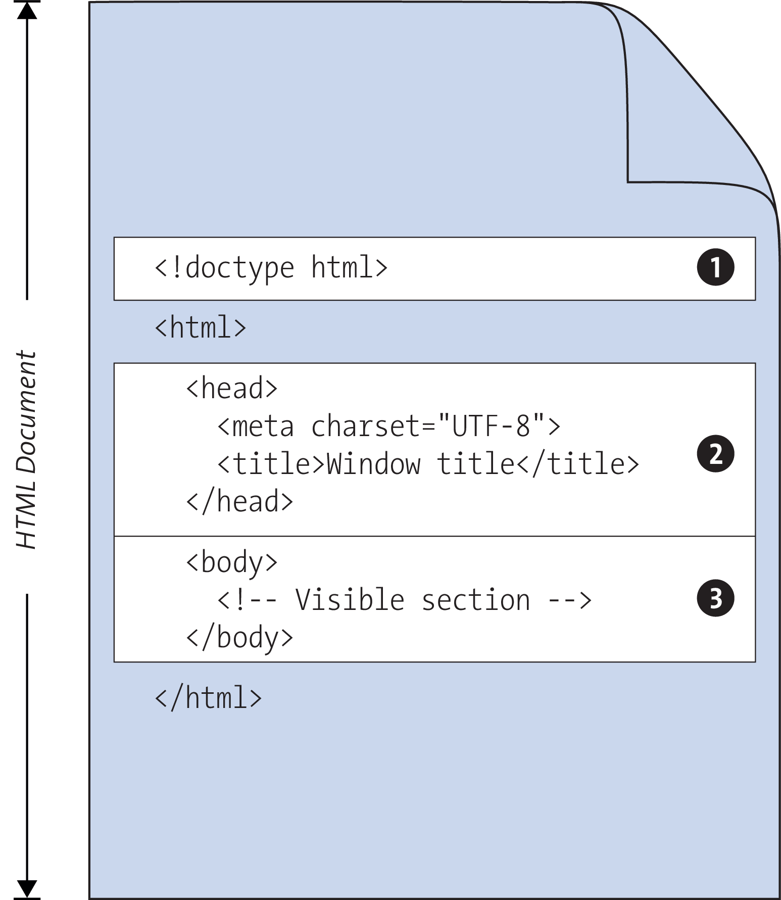 The Subdivision of an HTML Document