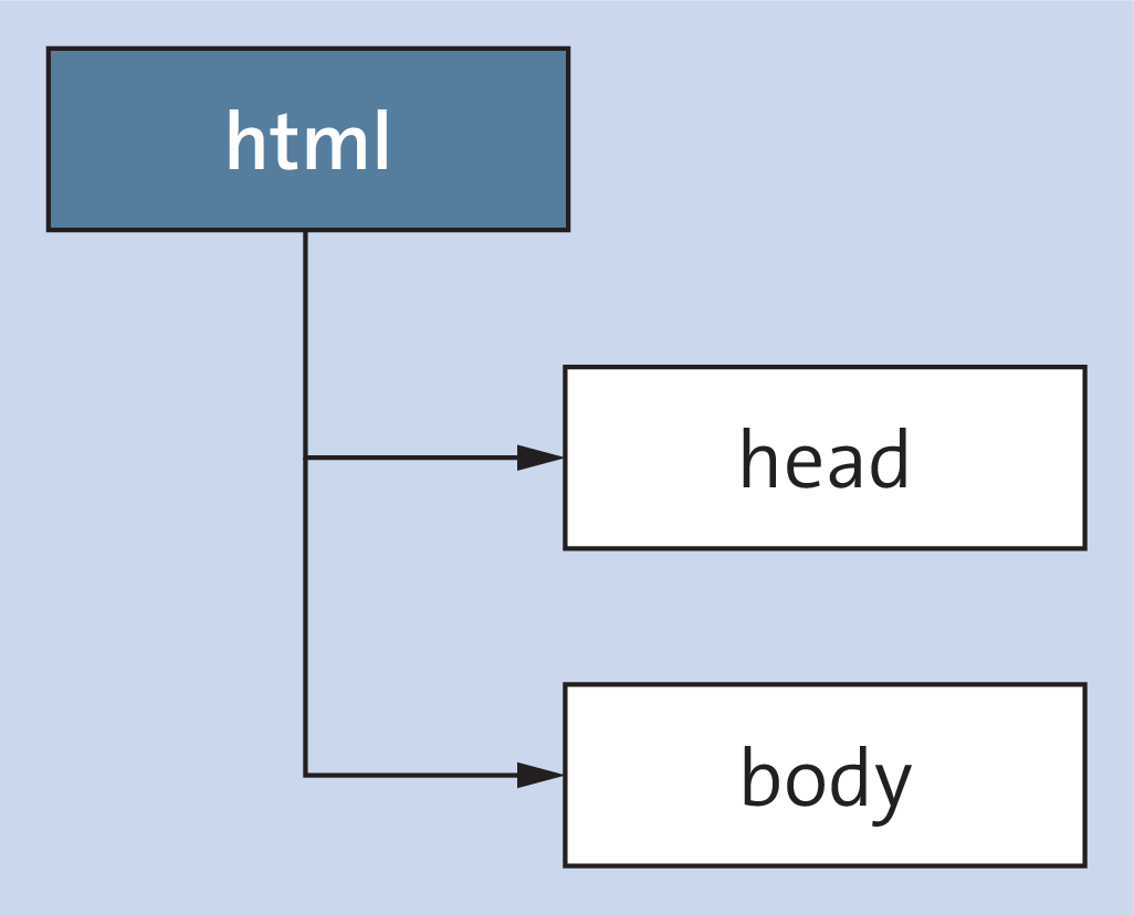 Below <html>, You’ll Find <head> and <body>