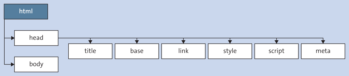 In the Head Element between the <head> and </head> Tags, You Can Use the <title>, <base>, <link>, <style>, <script>, and <meta> Elements