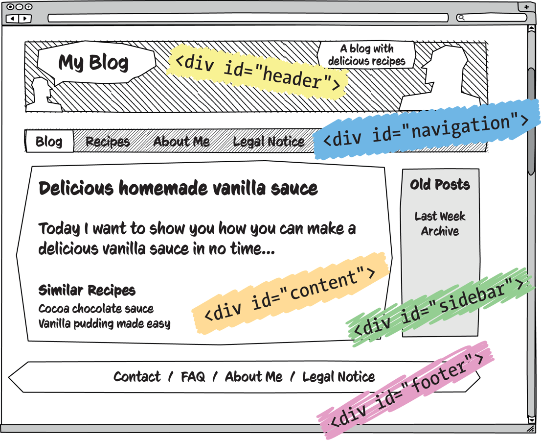 The Meaning for the Layout Areas Is Assigned via <div> and the “id” Attribute