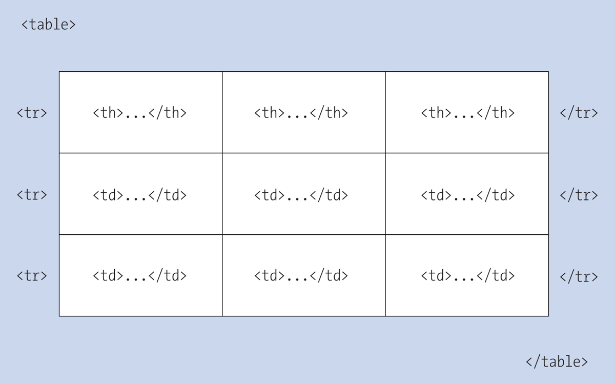 A Basic Table Structure in HTML
