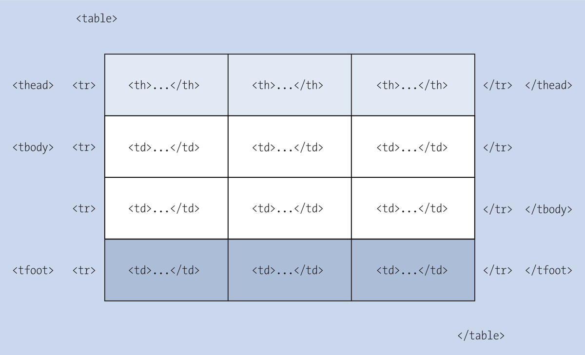Only with CSS Can You Visualize These Sections Separately