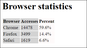 First Two Columns Have Been Grouped Together with Last Column as a Separate Column Group