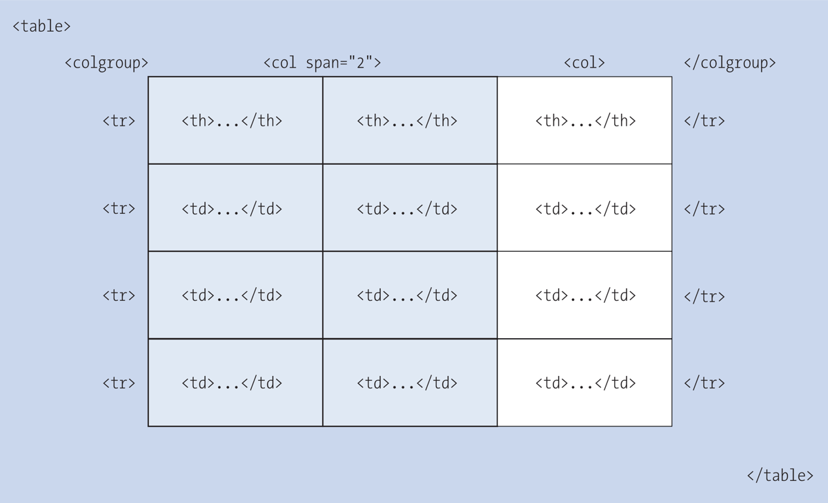 Semantic Division of Columns into Groups: Here, You Can See a Group with Two Columns and a Group with One Column