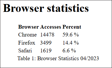 Labeling Tables Using <figure> and <figcaption>
