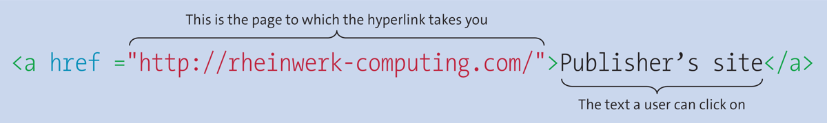 Classic Structure of a Hyperlink