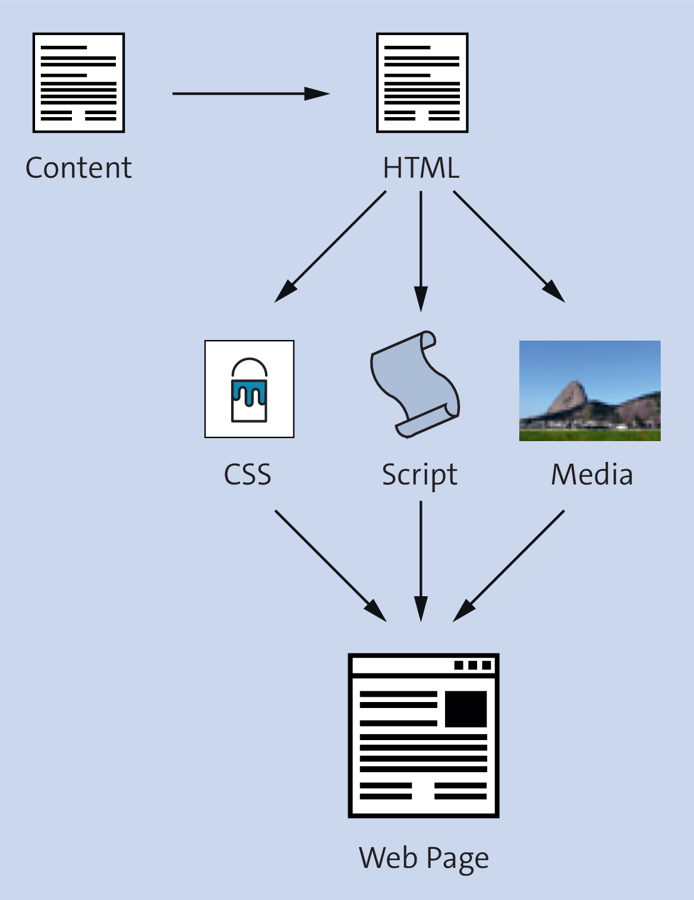 The Basic Composition of the Components of a Simple Website