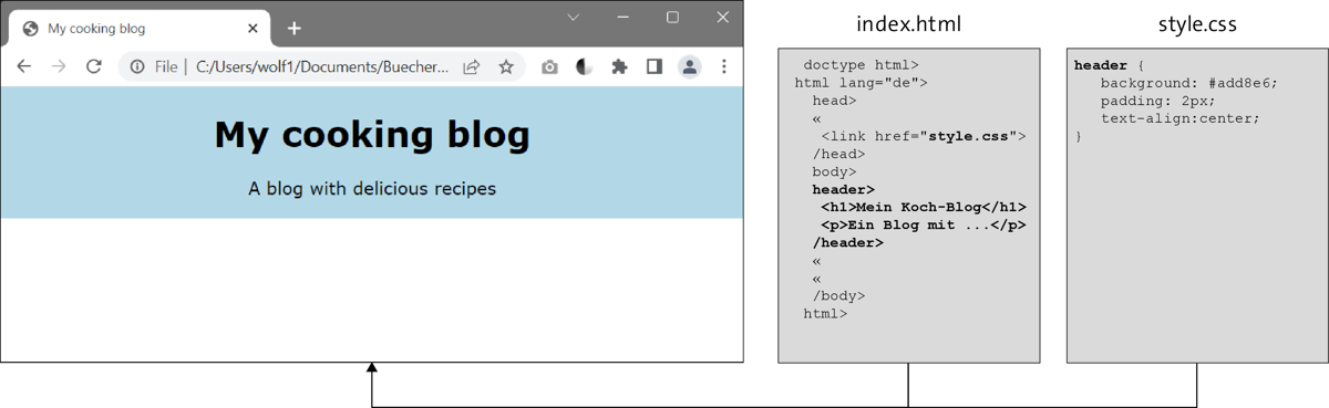 A CSS Rule Is Defined with a Selector and the Declarations It Contains