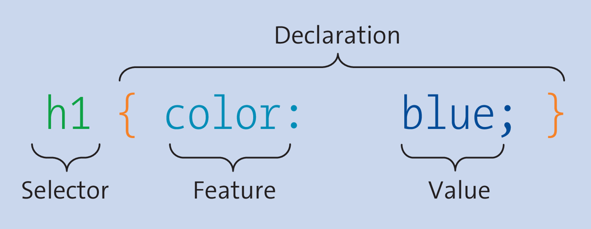 Structure of a Simple CSS Rule (CSS Statement)