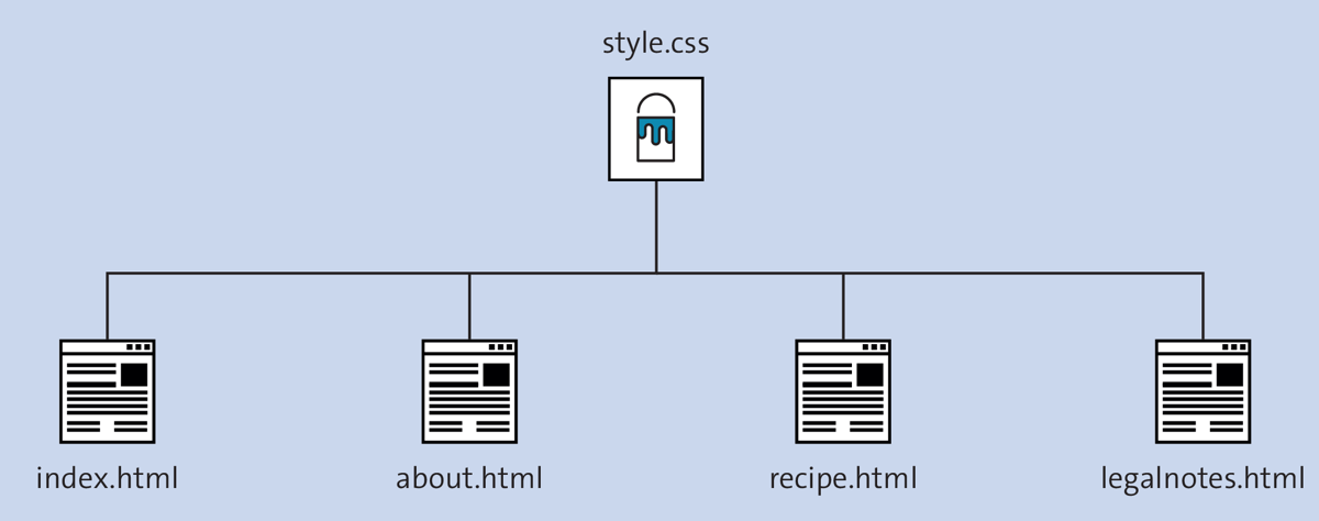 By Consolidating CSS Rules in One Place, Design Changes Are Much Easier and Faster to Implement