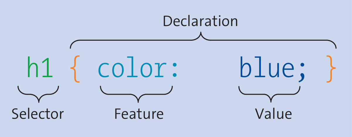 The Structure of a Simple CSS Rule with a Selector and a Declaration