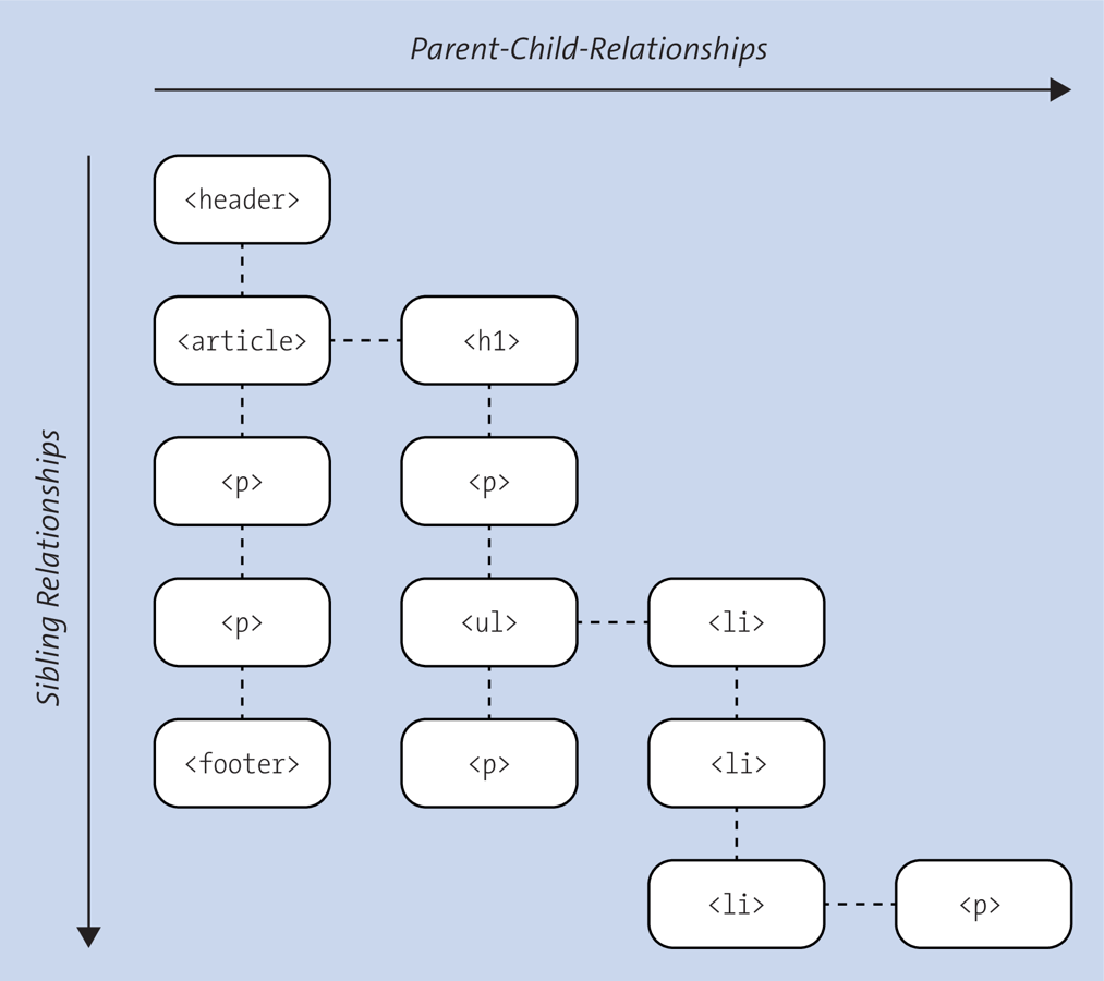 Document Structure Tree of the Example