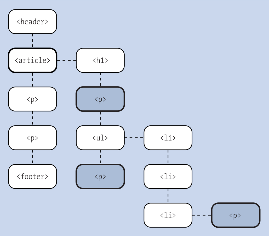 You Can Use the Descendant Combinator to Select All Child and Children’s Children Elements That Were Specified as the Target (i.e., <p> Element)
