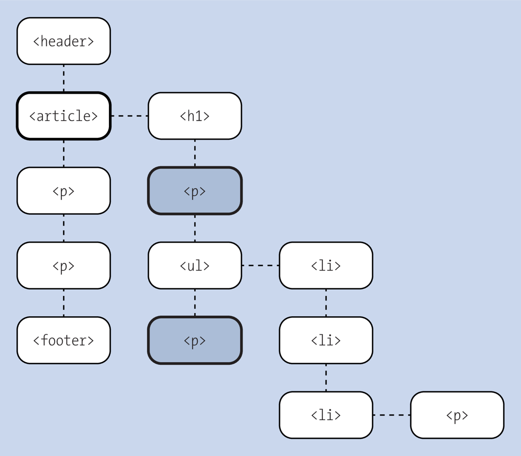 You Can Use the Child Combinator (with “article > p {...}”) to Select Only the Direct Child Elements
