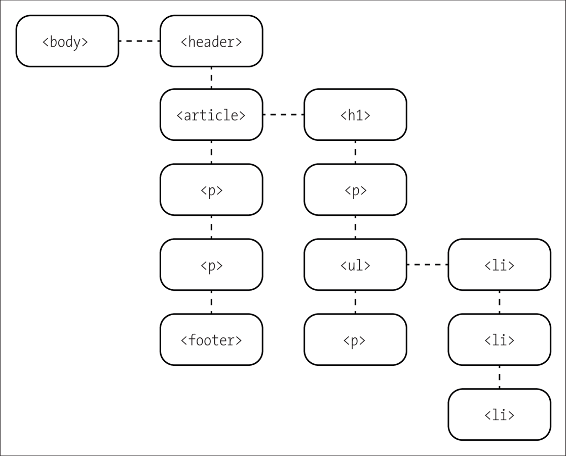 Thanks to Inheritance, CSS Features Are Passed on to the Descendants