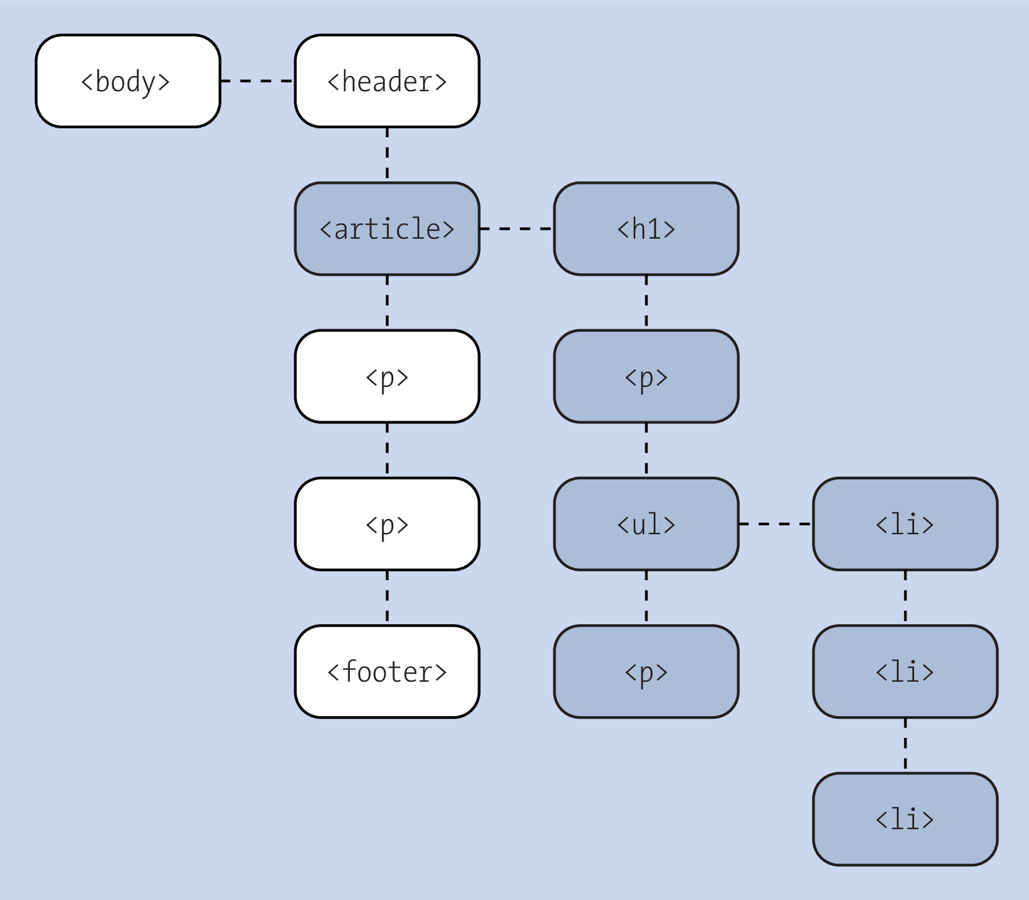 Inheritance Applies from the Parent Element to Its Descendants