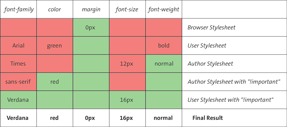 Theoretical Example of Sorting by Importance