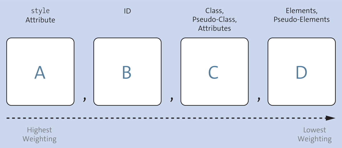 Calculating the Specificity: If There’s a Conflict, the Web Browser Will Use the Selector with the Higher Weighting