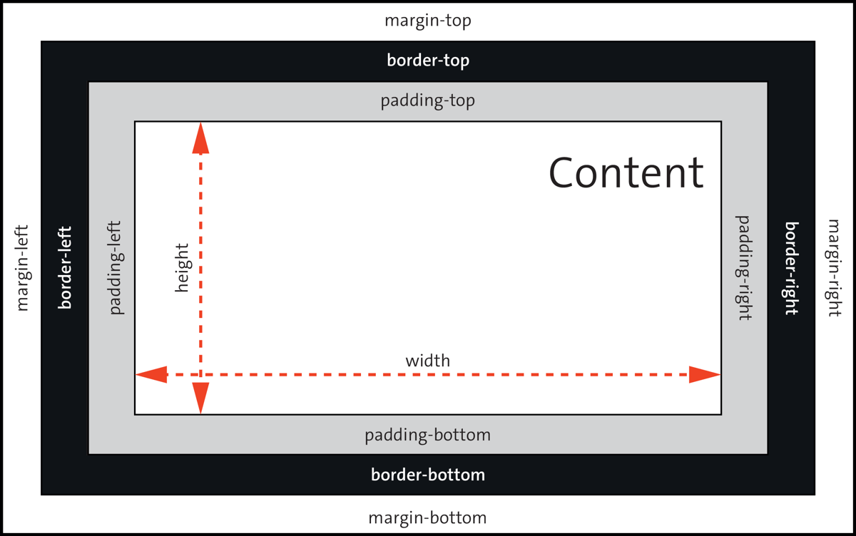 Classic CSS Box Model