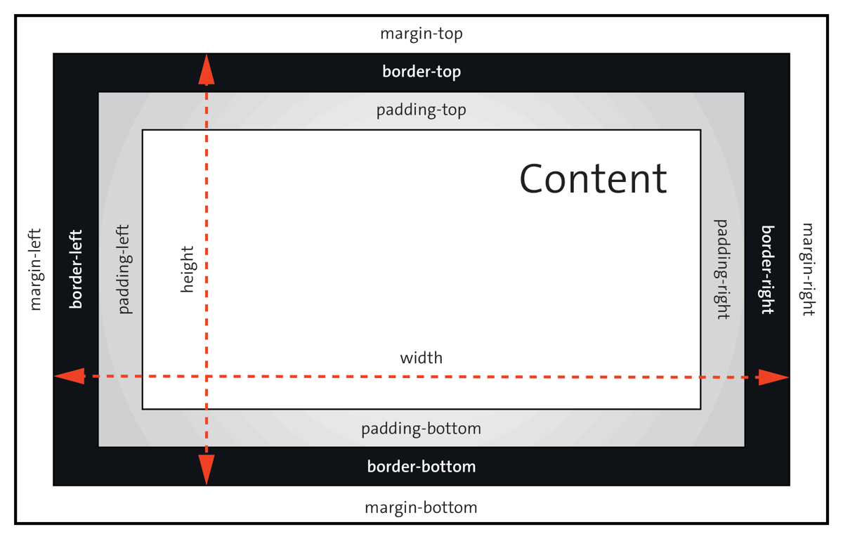 The New Box Model “border-box” Makes Your CSS Life a Lot Easier