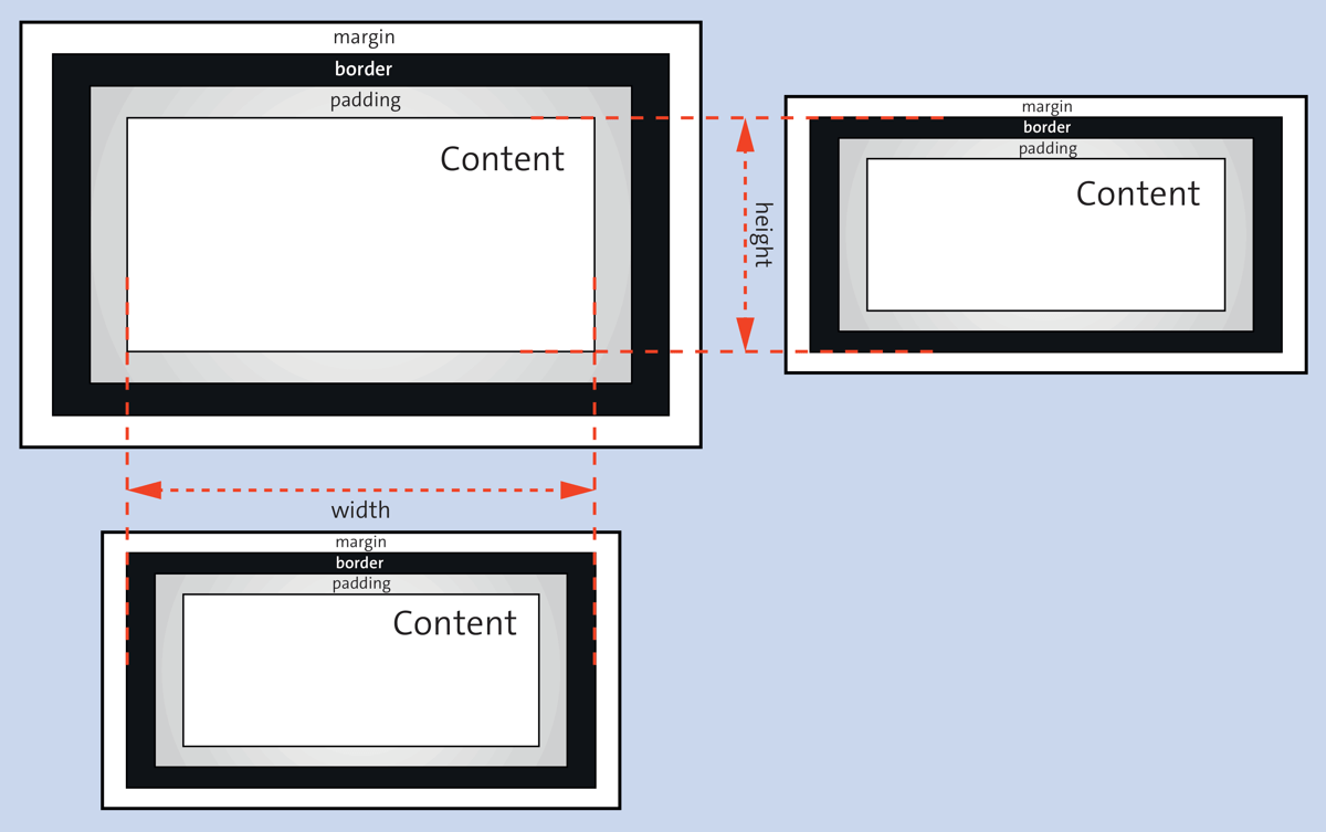 Top Left Shows the Classic Box Model; Bottom Left and Top Right Show the New Box Model with “box-sizing” Compared to the Width and Height Specifications