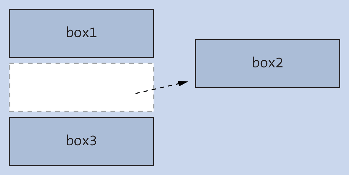 Relative Positioning Moves the Element Relative from the Static Position: Subsequent Elements Behave as If the Element Hadn’t Been Positioned