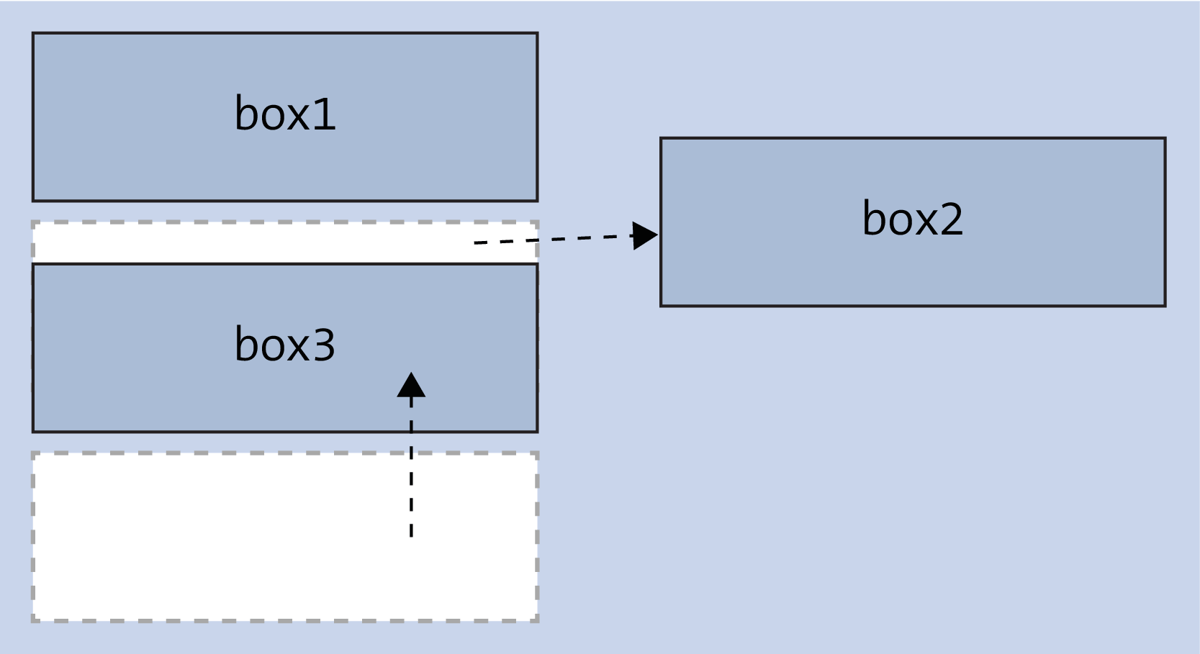 Absolute Positioning Moves the Element Relative to the Enclosing Parent Element