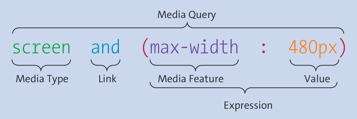Individual Components of a Media Query