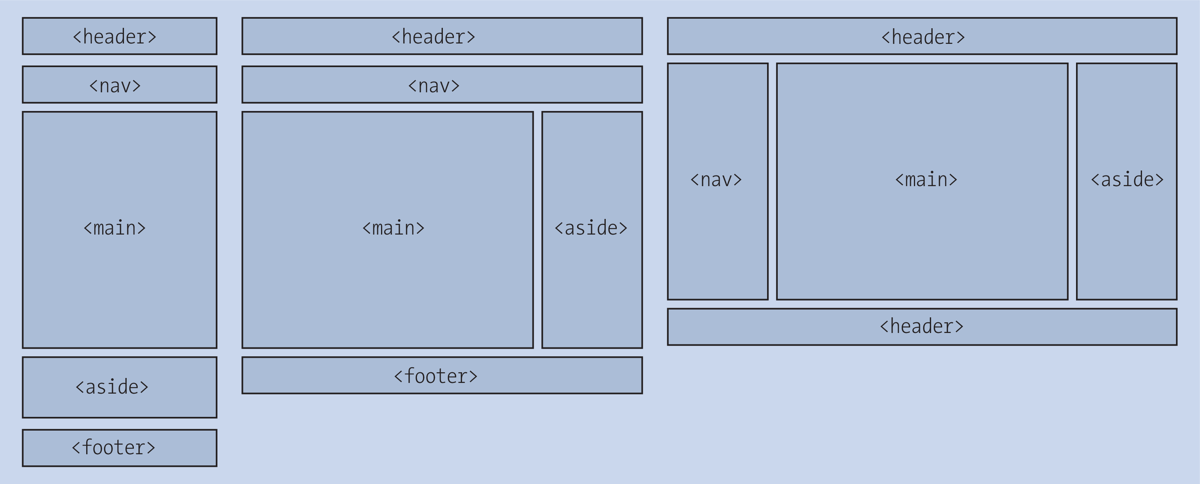 Multiple Layout Breaks for Different Screen Resolutions Thanks to Media Queries