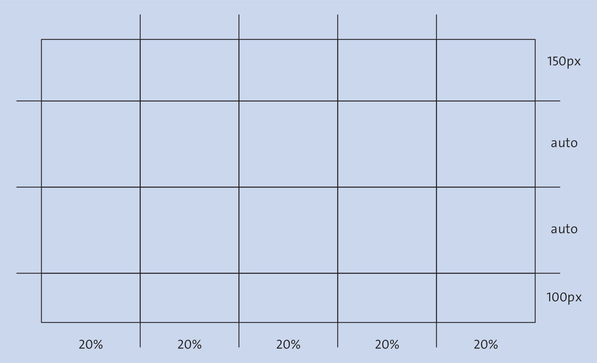 A Grid Layout with “display:grid;” Can Be Created Quickly