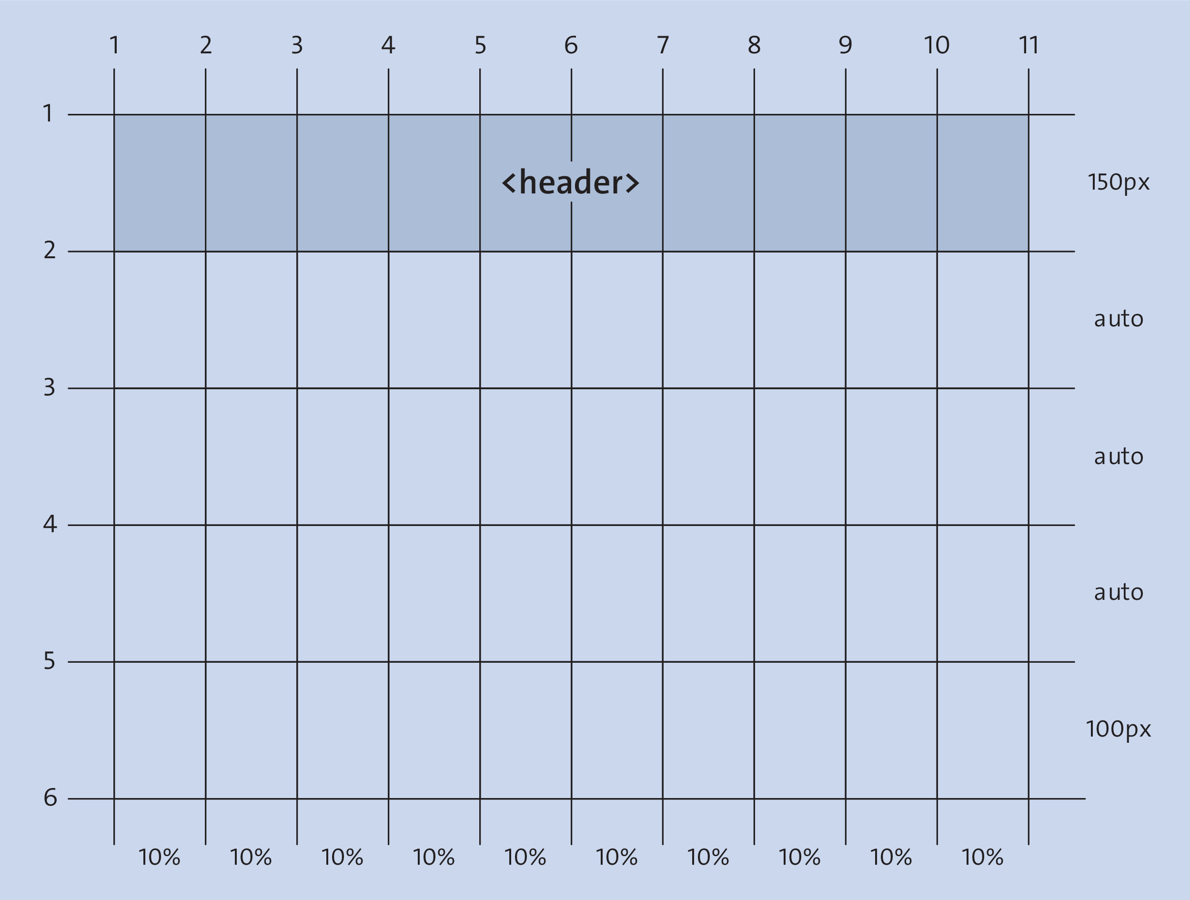 The <header> Element Was Added to the Grid Layout