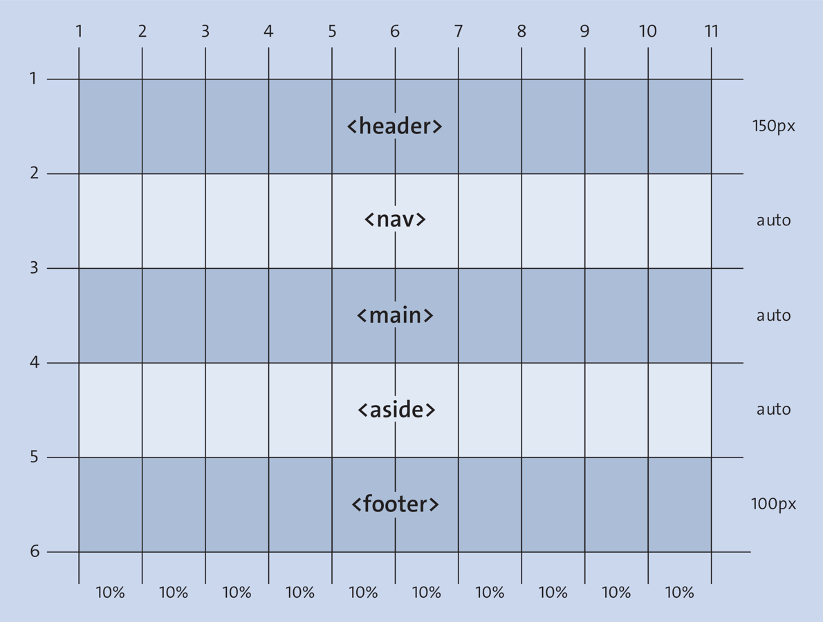 The Basic Mobile Version for Our Layout with CSS Grid