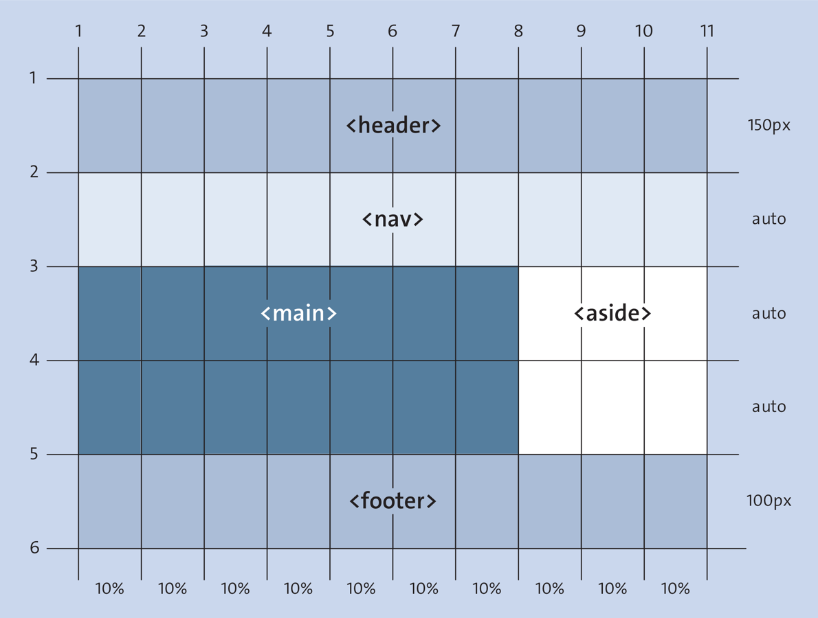 The Layout for the Tablet Version with CSS Grid