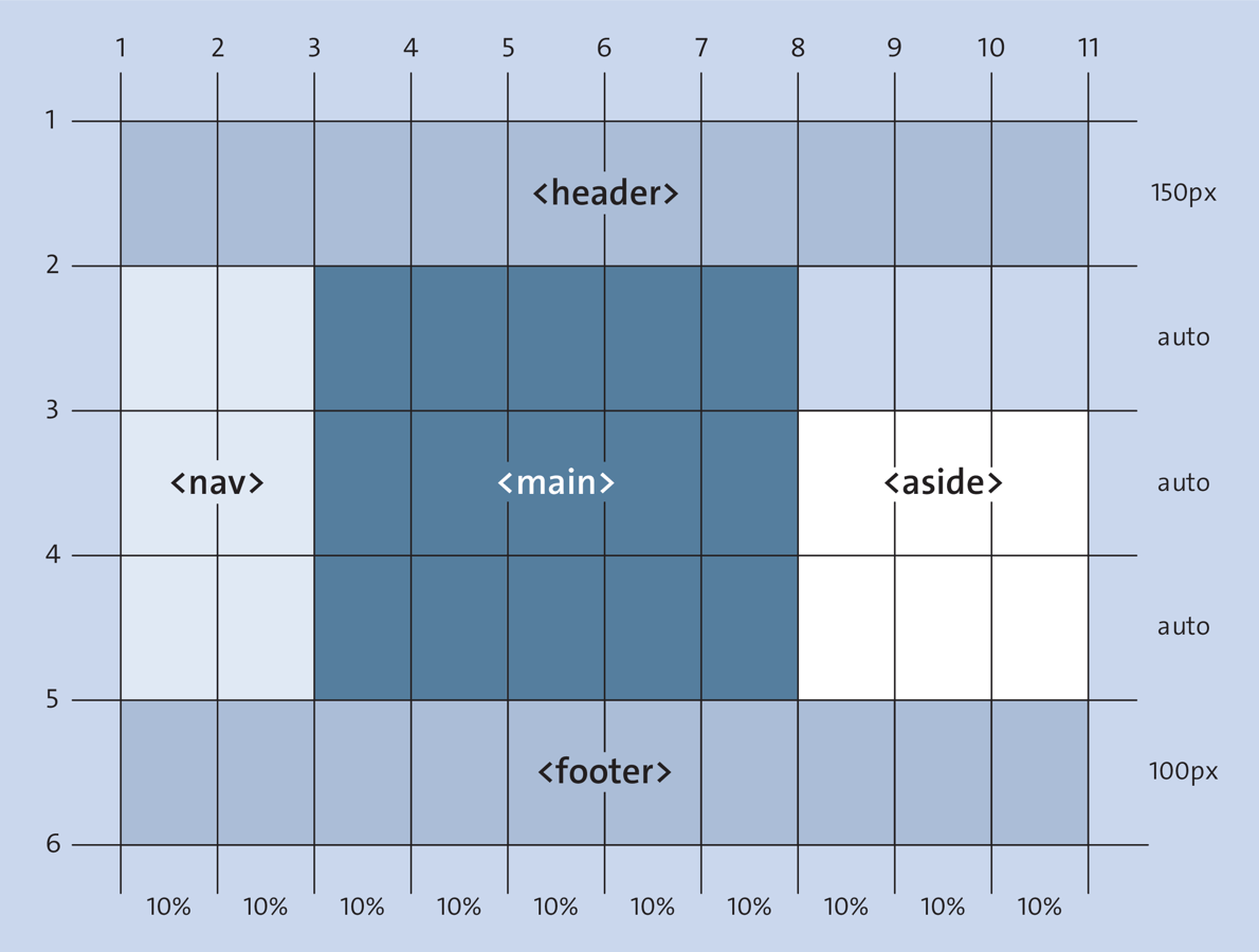 The Desktop Version with the CSS Grid