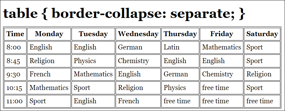 Frames of Adjacent Elements Are Displayed Separately with “border-collapse: separate;” (= default setting)
