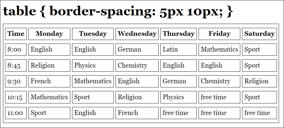 You Can Adjust the Spacing between the Table Cells via “border-spacing” (Example in /examples/chapter014/14_3_4/index.html)
