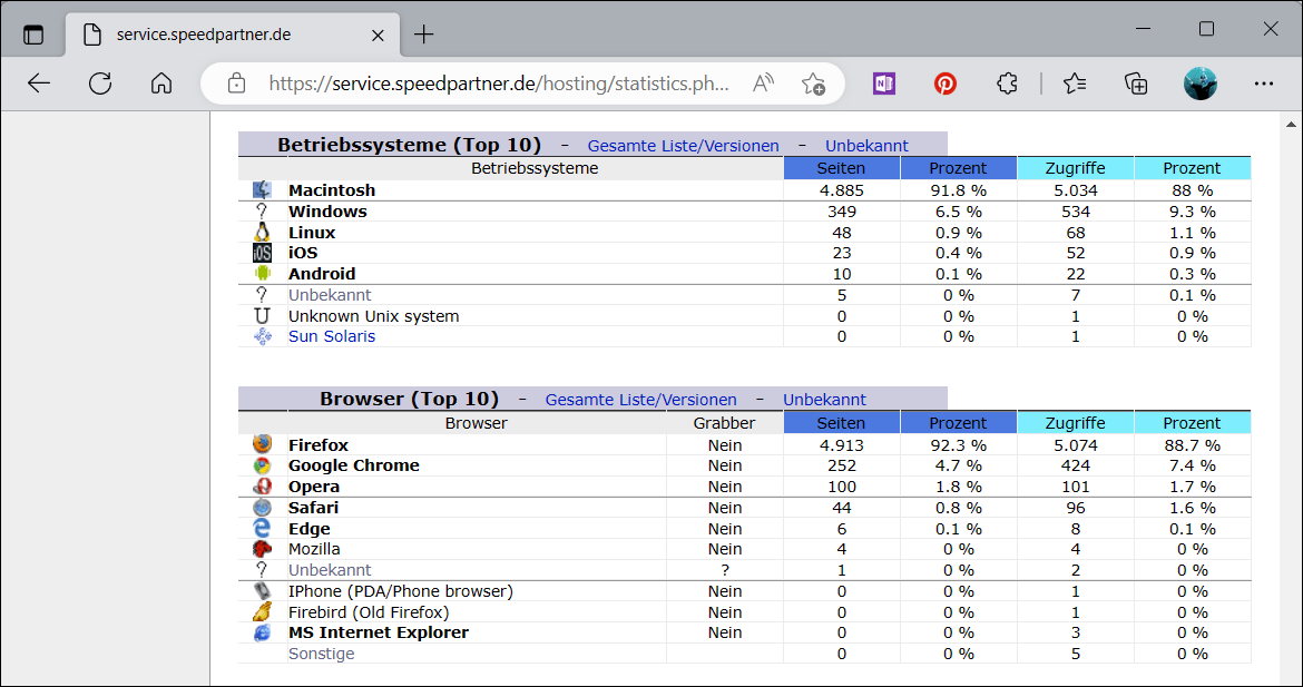 A Look at Your Own Statistics Then Reveals More Precisely What Your Visitors Really Use to Visit the Website