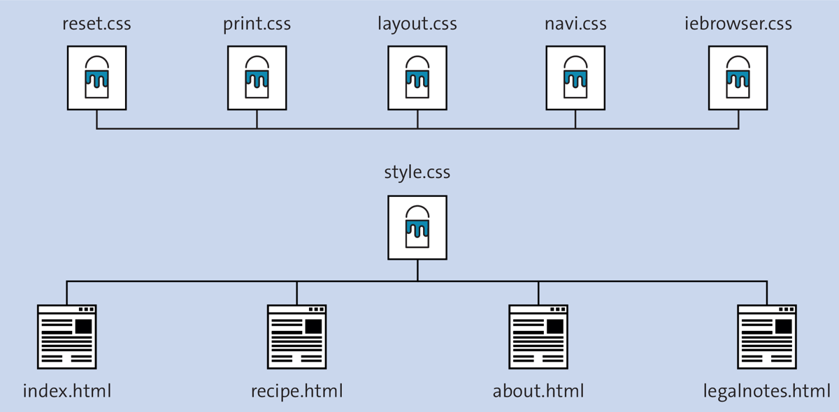 A Central Stylesheet Helps to Keep an Overview during Development and to Track Down Errors More Quickly
