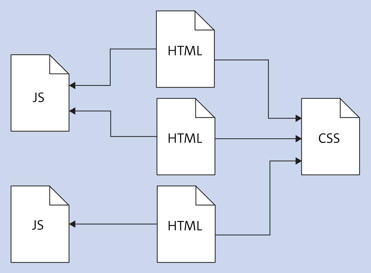 For the Reusability of Longer JavaScript Code, It’s Recommended to Store It in a Separate JavaScript File in Addition to a CSS and HTML File