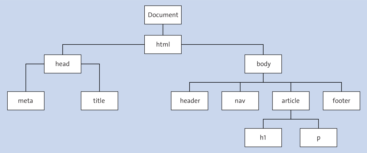 Diagram of a DOM TreeDOM tree with Objects