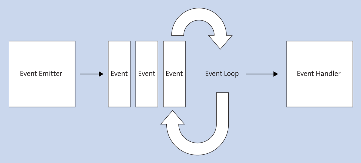 Classic Principle of Events and Event Handling