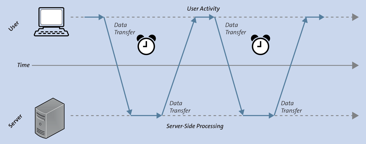 The Synchronous Process Flow of a Classic Web Application