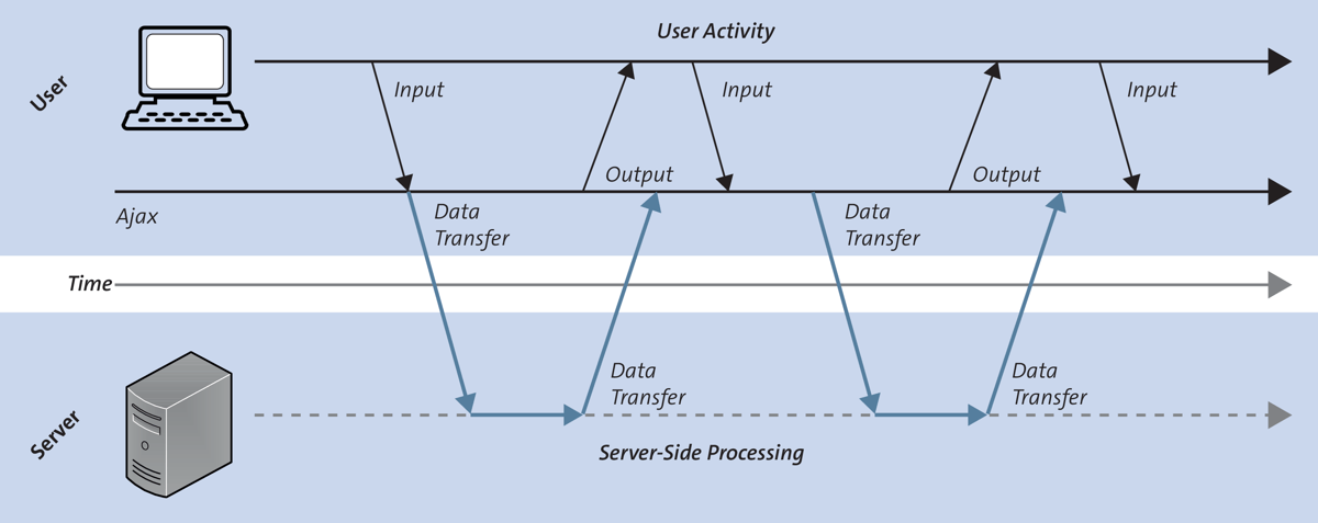 The Asynchronous Process Flow of a Web Application with Ajax