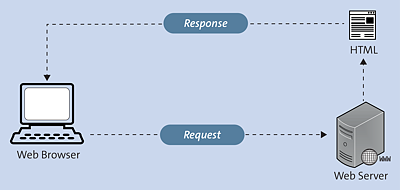 Request from the Web Browser and Return of a Static Web Page Stored on a Web Server